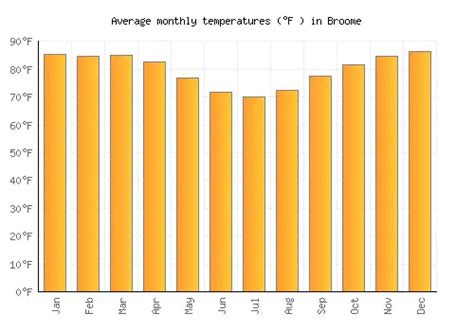 broome temperatures by month